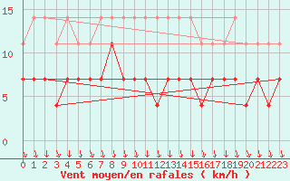 Courbe de la force du vent pour Melsom