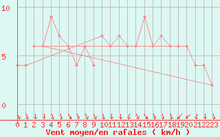 Courbe de la force du vent pour Cuenca