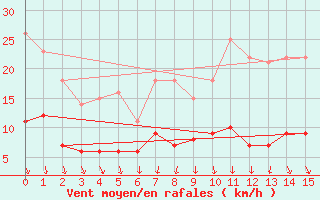 Courbe de la force du vent pour Celles-sur-Ource (10)