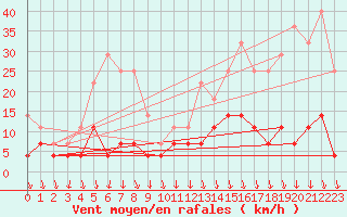 Courbe de la force du vent pour Sinaia