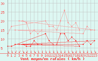 Courbe de la force du vent pour Grenoble/St-Etienne-St-Geoirs (38)