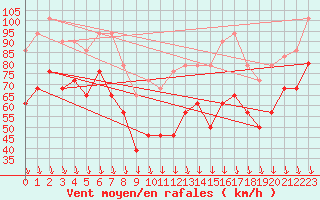 Courbe de la force du vent pour Mont-Aigoual (30)