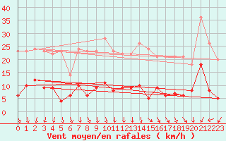 Courbe de la force du vent pour Peyrelevade (19)