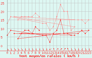 Courbe de la force du vent pour Cannes (06)