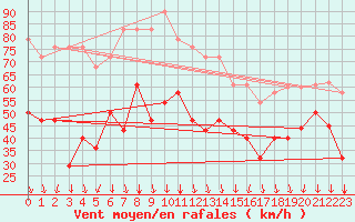 Courbe de la force du vent pour Jan Mayen