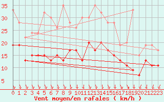 Courbe de la force du vent pour Cardinham