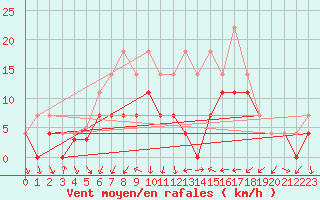 Courbe de la force du vent pour Murska Sobota