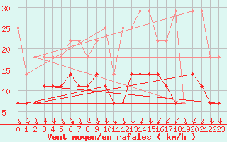 Courbe de la force du vent pour Angermuende