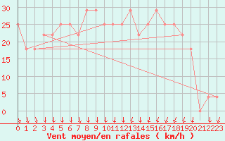 Courbe de la force du vent pour Strommingsbadan