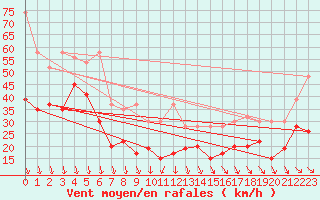 Courbe de la force du vent pour Piz Martegnas