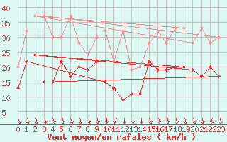 Courbe de la force du vent pour Piz Martegnas