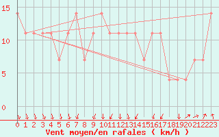 Courbe de la force du vent pour Svratouch