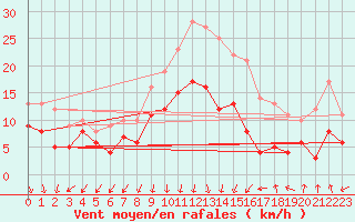 Courbe de la force du vent pour Valence (26)
