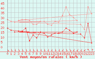 Courbe de la force du vent pour Lyon - Bron (69)