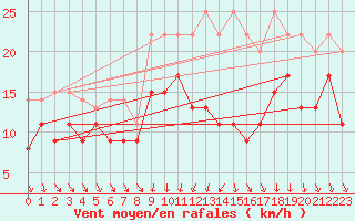 Courbe de la force du vent pour Dijon / Longvic (21)