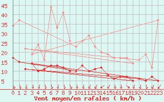 Courbe de la force du vent pour Roissy (95)