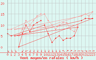 Courbe de la force du vent pour Porquerolles (83)