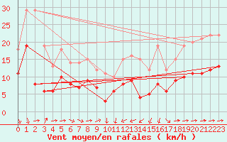 Courbe de la force du vent pour Solenzara - Base arienne (2B)