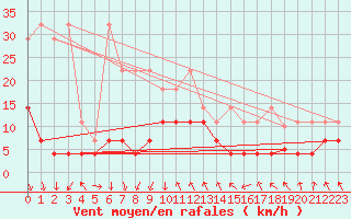 Courbe de la force du vent pour Oberstdorf