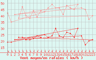 Courbe de la force du vent pour Landos-Charbon (43)