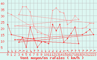 Courbe de la force du vent pour Alistro (2B)