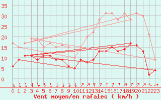 Courbe de la force du vent pour Antibes (06)