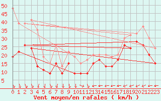 Courbe de la force du vent pour South Uist Range