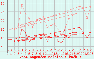 Courbe de la force du vent pour Le Bourget (93)