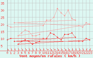 Courbe de la force du vent pour Seingbouse (57)