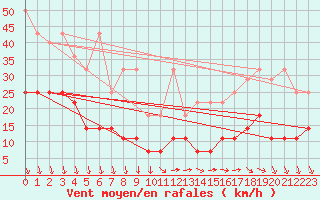 Courbe de la force du vent pour Zugspitze