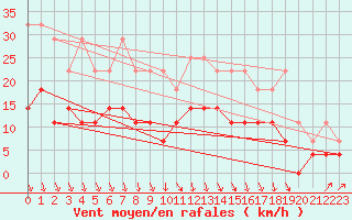 Courbe de la force du vent pour Spa - La Sauvenire (Be)