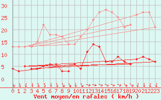 Courbe de la force du vent pour Mont-Saint-Vincent (71)