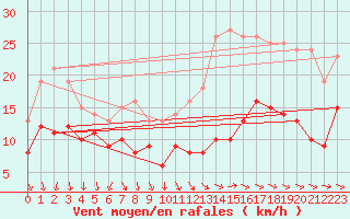 Courbe de la force du vent pour La Roche-sur-Yon (85)