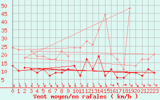 Courbe de la force du vent pour Nmes - Garons (30)