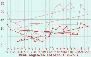 Courbe de la force du vent pour Laval (53)