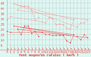 Courbe de la force du vent pour Hyres (83)