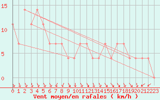 Courbe de la force du vent pour Moenichkirchen