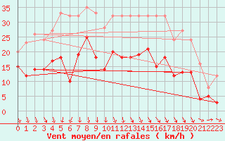 Courbe de la force du vent pour Weissenburg