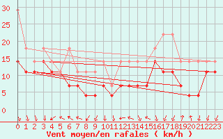 Courbe de la force du vent pour Kahler Asten