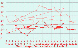 Courbe de la force du vent pour Montrieux-en-Sologne (41)