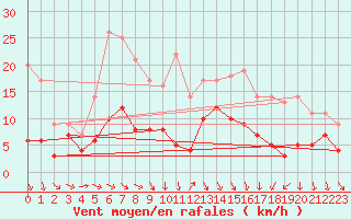 Courbe de la force du vent pour Col des Saisies (73)