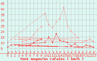 Courbe de la force du vent pour Ahaus