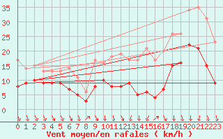 Courbe de la force du vent pour Rennes (35)