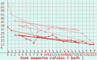 Courbe de la force du vent pour Istres (13)