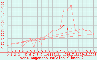 Courbe de la force du vent pour Milford Haven