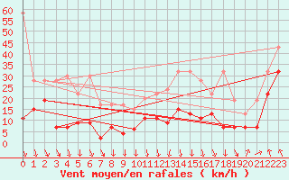 Courbe de la force du vent pour Grimsel Hospiz