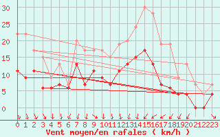 Courbe de la force du vent pour Lyon - Saint-Exupry (69)
