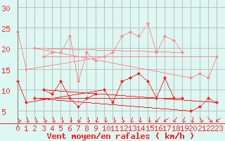 Courbe de la force du vent pour Stuttgart / Schnarrenberg