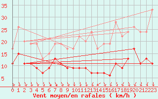 Courbe de la force du vent pour Villacoublay (78)