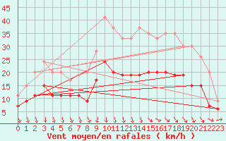 Courbe de la force du vent pour Brest (29)